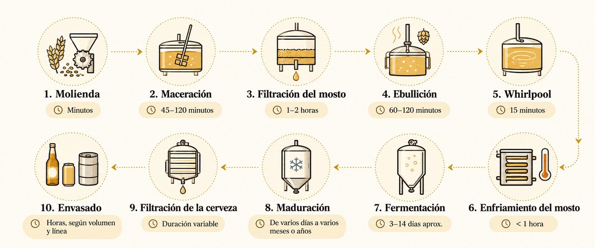 Fases de la elaboración de la cerveza